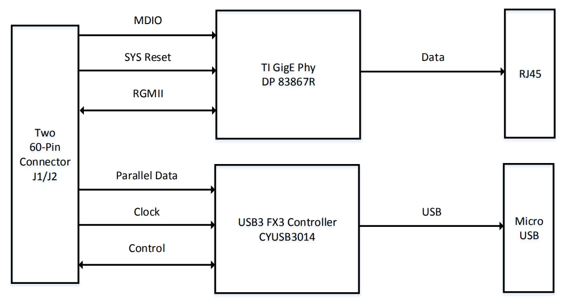 Blockdiagramm - Lattice Semiconductor USB3-GbE VIP-IO-Board